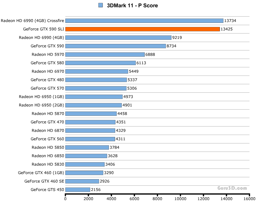 Производительность GeForce GTX 590 Производительность GeForce GTX 590